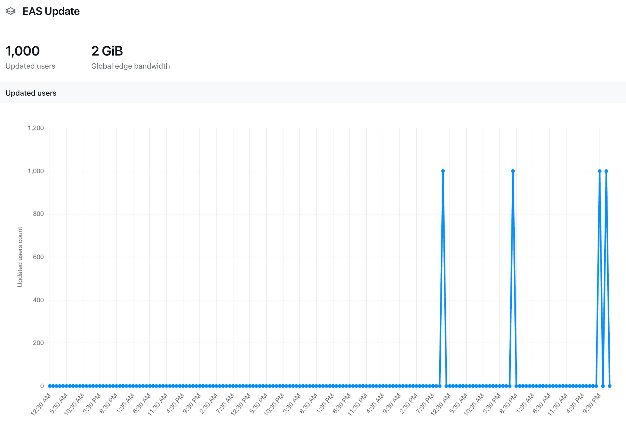 Detailed EAS Update usage in the EAS dashboard.