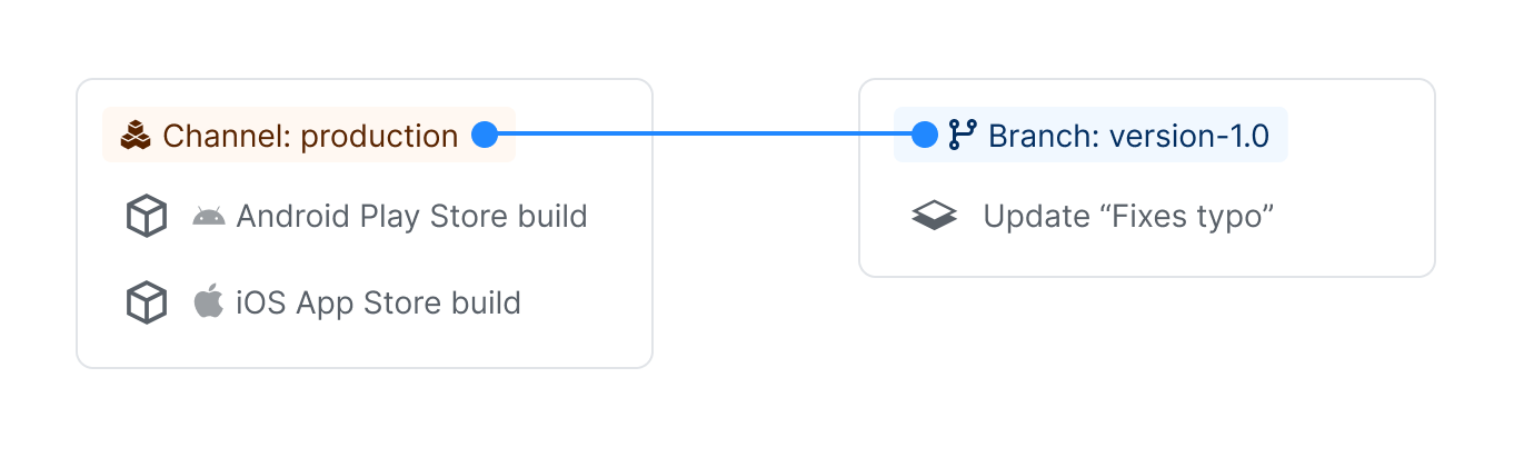 Channel "production" linked to branch "version-1.0"