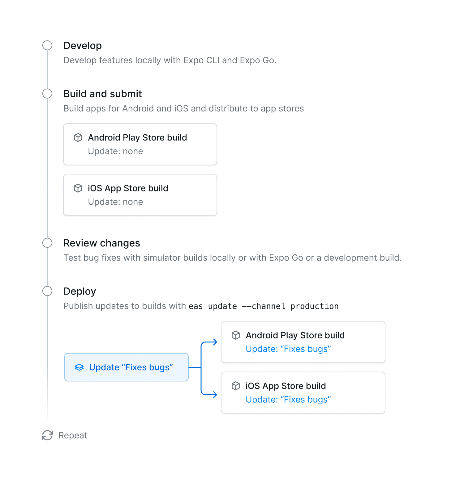 Two-command deployment diagram
