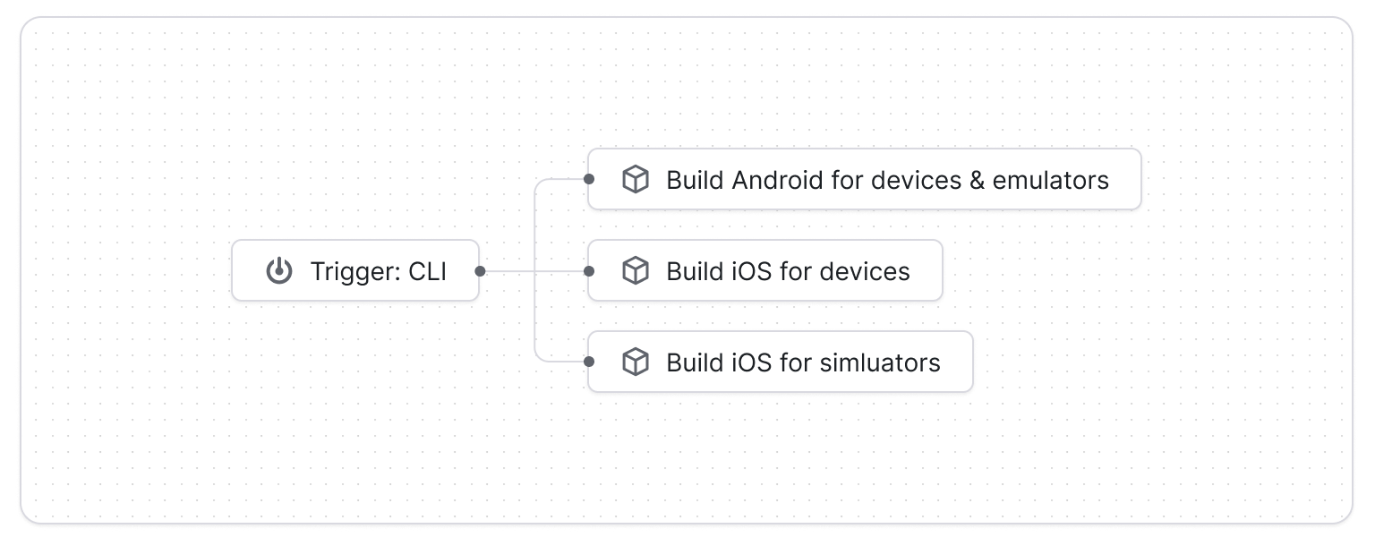 Graph showing the development builds workflow.