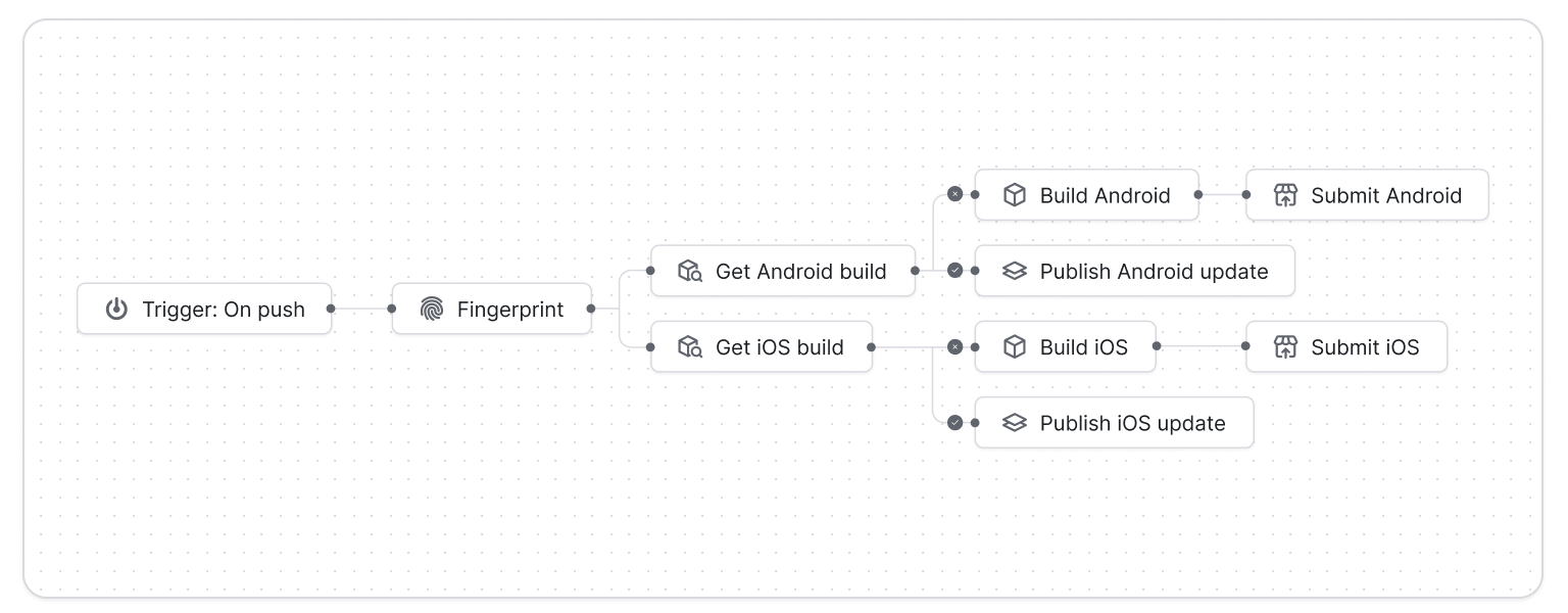 Graph showing the deploy to production workflow.