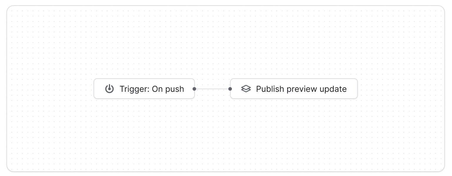 Graph showing the preview updates workflow.